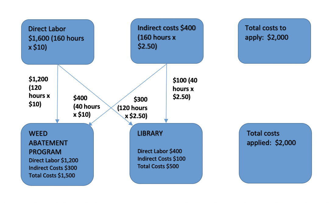 diagram of indirect cost allocation example