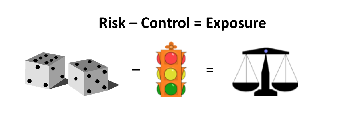 illustration that says Risk - Control = Exposure, demonstrated by dice, traffic light and scale