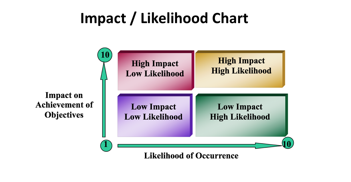 illustration of our Impact / Likelihood Chart
